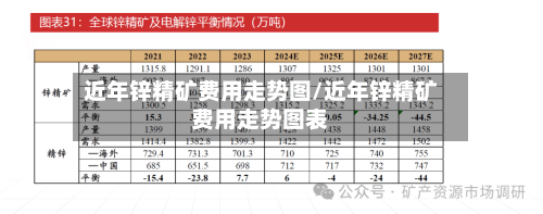 近年锌精矿费用走势图/近年锌精矿费用走势图表-第3张图片