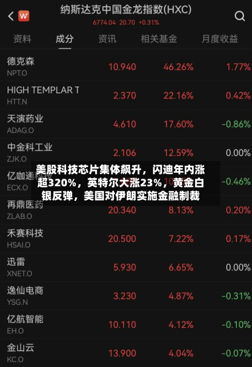 美股科技芯片集体飙升	，闪迪年内涨超320%，英特尔大涨23%，黄金白银反弹，美国对伊朗实施金融制裁-第2张图片