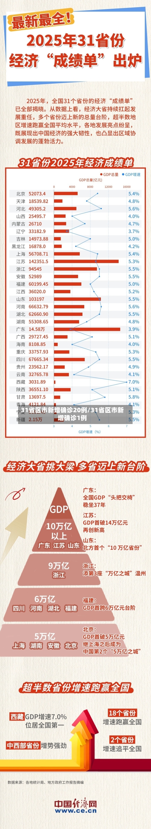31省区市新增确诊20例/31省区市新增确诊1例-第1张图片