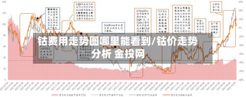 钴费用走势图哪里能看到/钴价走势分析 金投网-第3张图片