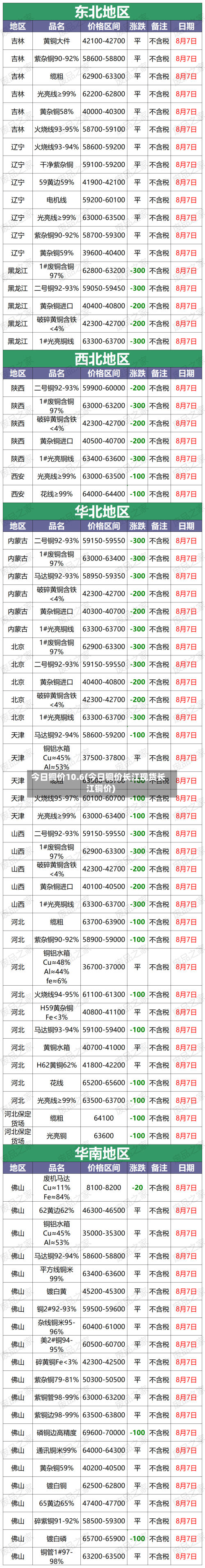今日铜价10.6(今日铜价长江现货长江铜价)-第1张图片