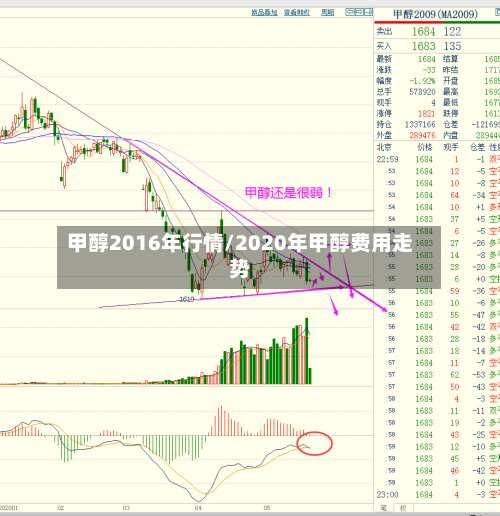 甲醇2016年行情/2020年甲醇费用走势-第3张图片