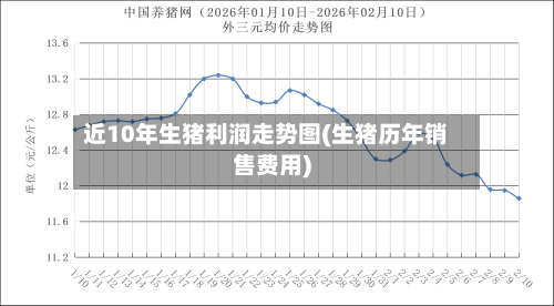 近10年生猪利润走势图(生猪历年销售费用)-第2张图片