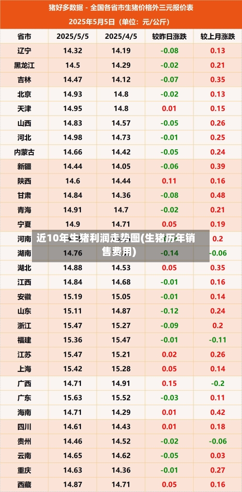 近10年生猪利润走势图(生猪历年销售费用)-第3张图片