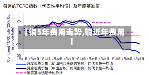 【铜5年费用走势,铜近年费用】-第3张图片