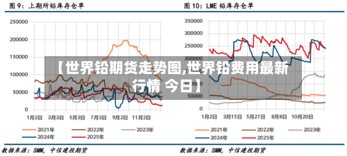 【世界铅期货走势图,世界铅费用最新行情 今日】-第2张图片