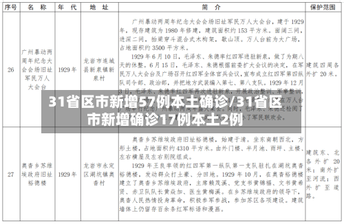 31省区市新增57例本土确诊/31省区市新增确诊17例本土2例-第1张图片