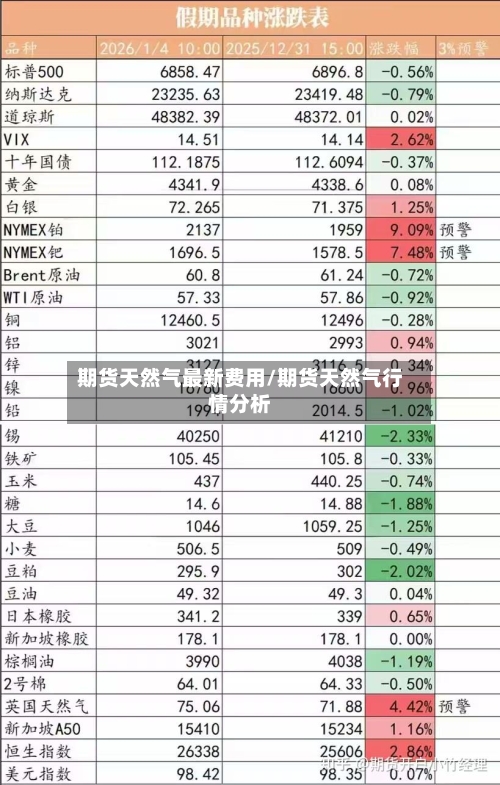 期货天然气最新费用/期货天然气行情分析-第1张图片