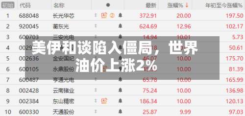 美伊和谈陷入僵局，世界油价上涨2%-第1张图片