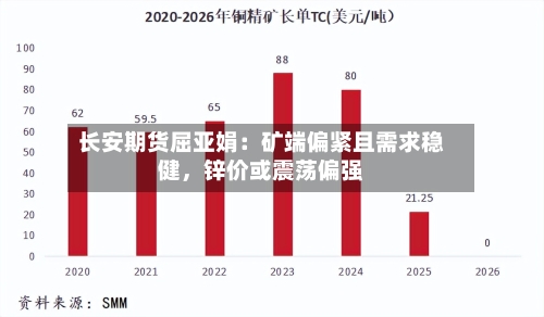 长安期货屈亚娟：矿端偏紧且需求稳健，锌价或震荡偏强-第2张图片