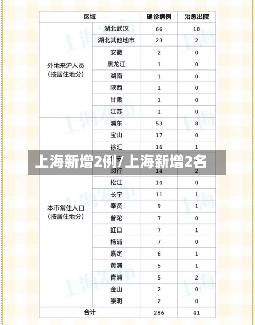 上海新增2例/上海新增2名-第1张图片