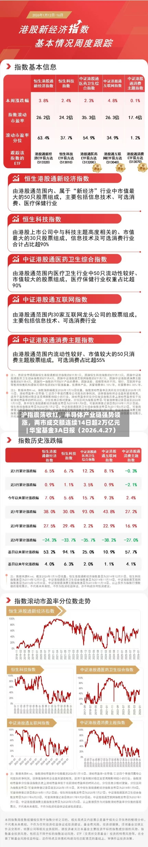 沪指震荡收红，半导体产业链强势领涨	，两市成交额连续14日超2万亿元| 华宝基金3A日报（2026.4.27）-第1张图片