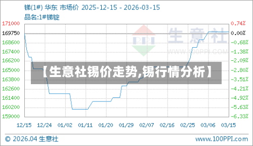 【生意社锡价走势,锡行情分析】-第1张图片