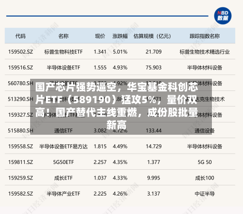 国产芯片强势逼空，华宝基金科创芯片ETF（589190）猛攻5%	，量价双高！国产替代主线重燃，成份股批量新高-第1张图片