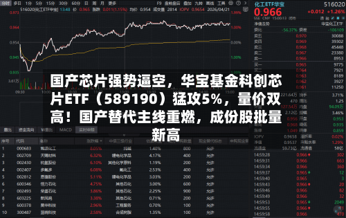国产芯片强势逼空	，华宝基金科创芯片ETF（589190）猛攻5%，量价双高！国产替代主线重燃，成份股批量新高-第3张图片