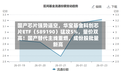 国产芯片强势逼空，华宝基金科创芯片ETF（589190）猛攻5%，量价双高！国产替代主线重燃	，成份股批量新高-第2张图片