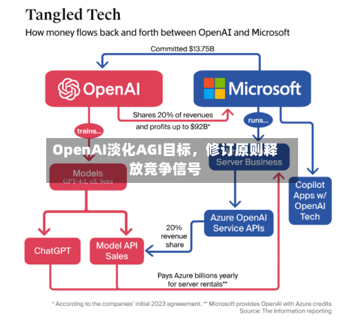 OpenAI淡化AGI目标，修订原则释放竞争信号-第1张图片