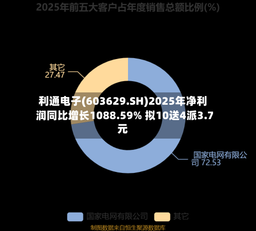 利通电子(603629.SH)2025年净利润同比增长1088.59% 拟10送4派3.7元-第1张图片