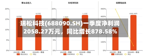 瑞松科技(688090.SH)一季度净利润2058.27万元	，同比增长878.58%-第1张图片