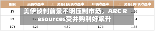 美伊谈判前景不明压制市场，ARC Resources受并购利好飙升-第3张图片