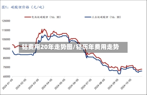 钴费用20年走势图/钴历年费用走势-第1张图片