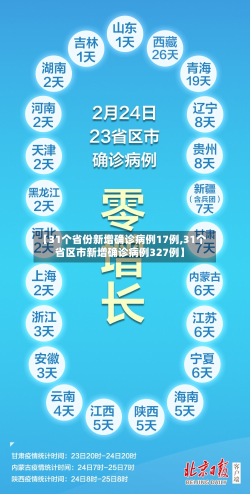 【31个省份新增确诊病例17例,31个省区市新增确诊病例327例】-第1张图片