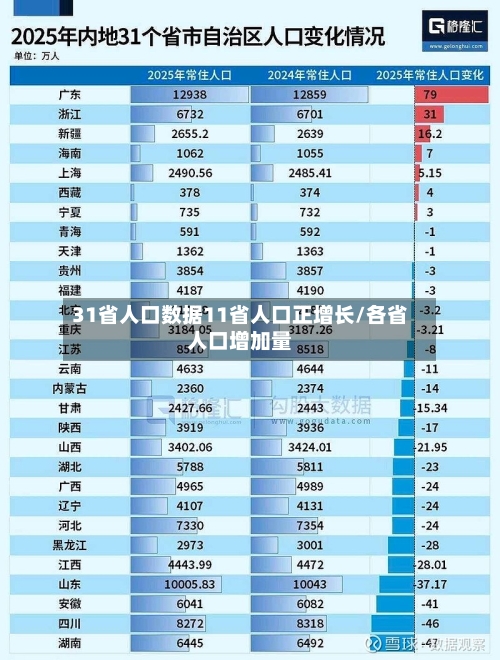 31省人口数据11省人口正增长/各省人口增加量-第3张图片
